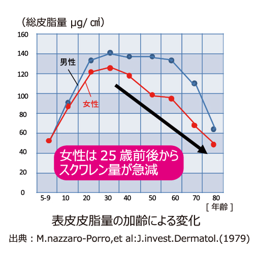 加齢による皮脂量の変化