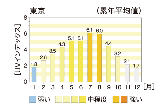 梅雨こそ油断できない 紫外線特集 日本オリーブ公式通販