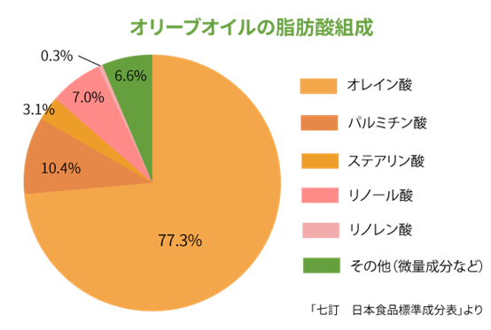 オリーブオイルの脂肪酸組成