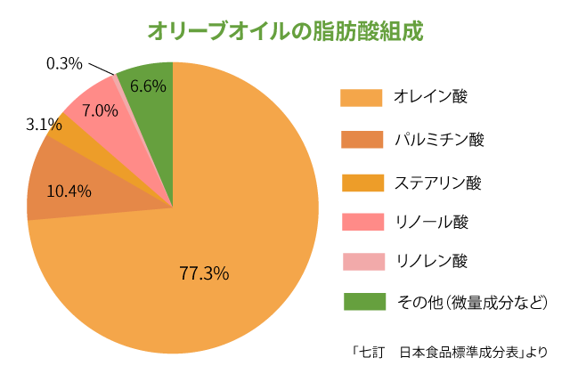 オリーブ オイル オメガ