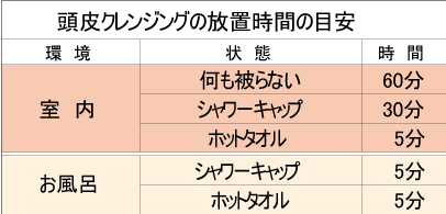 頭皮クレンジングの放置時間