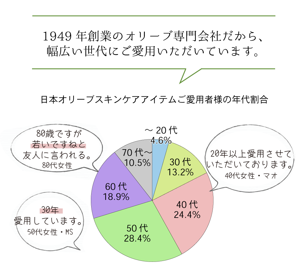 オリーブバスアイテム体験セット バス用品 日本オリーブ オリーブバスアイテム体験セット バス用品 日本オリーブ