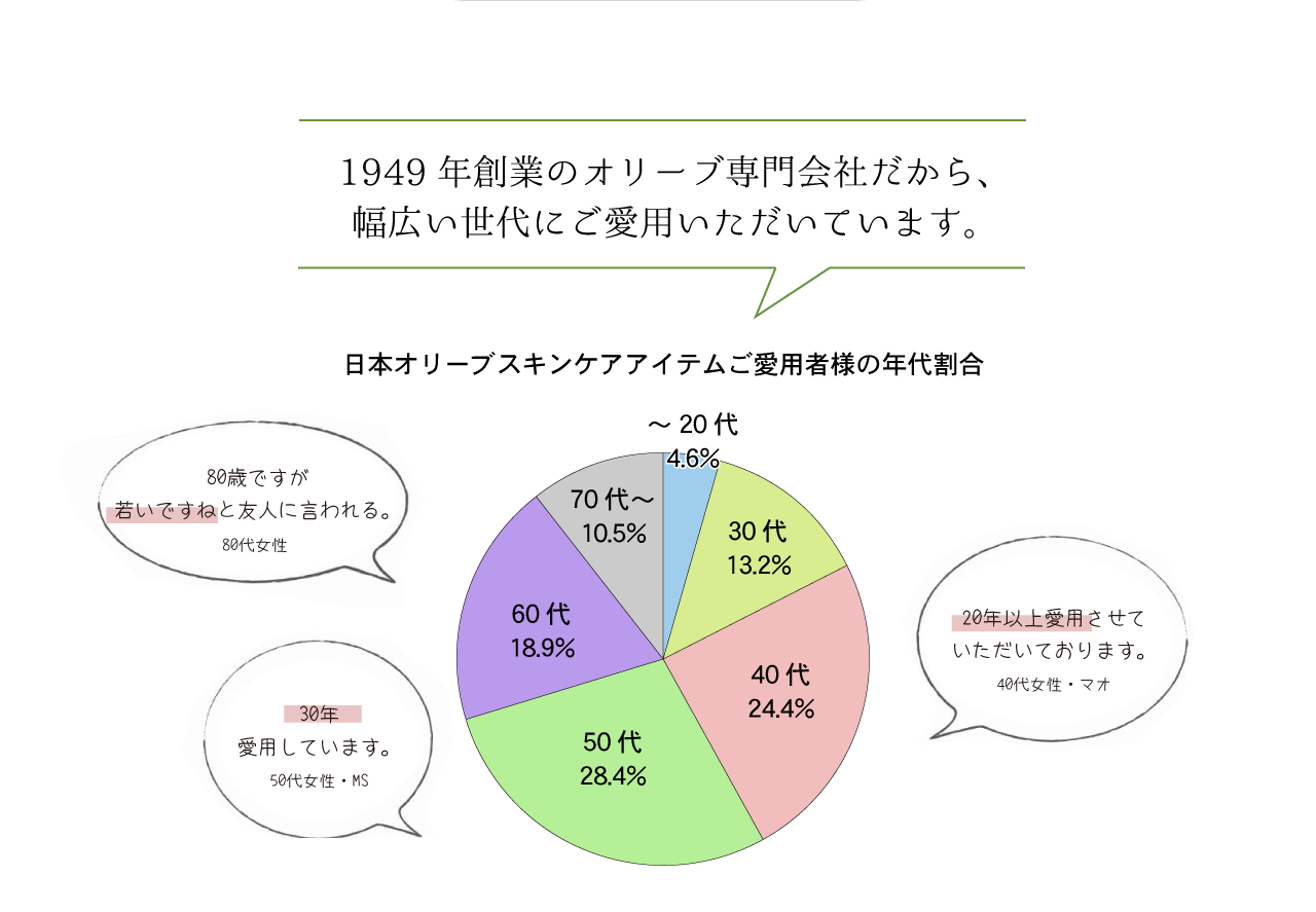 日本オリーブ人気アイテム体験セット